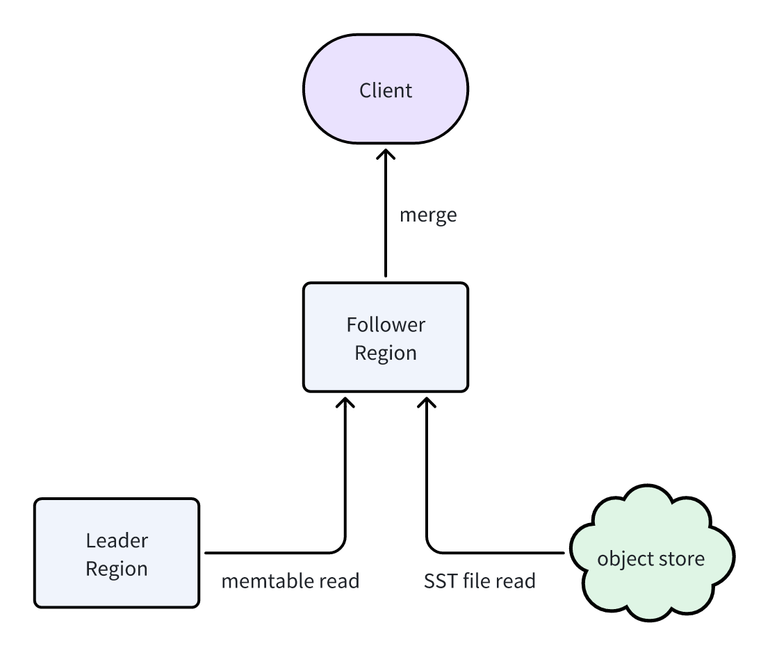 read-replica-data-read